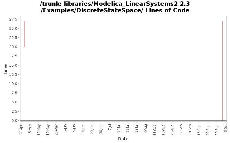 libraries/Modelica_LinearSystems2 2.3/Examples/DiscreteStateSpace/ Lines of Code